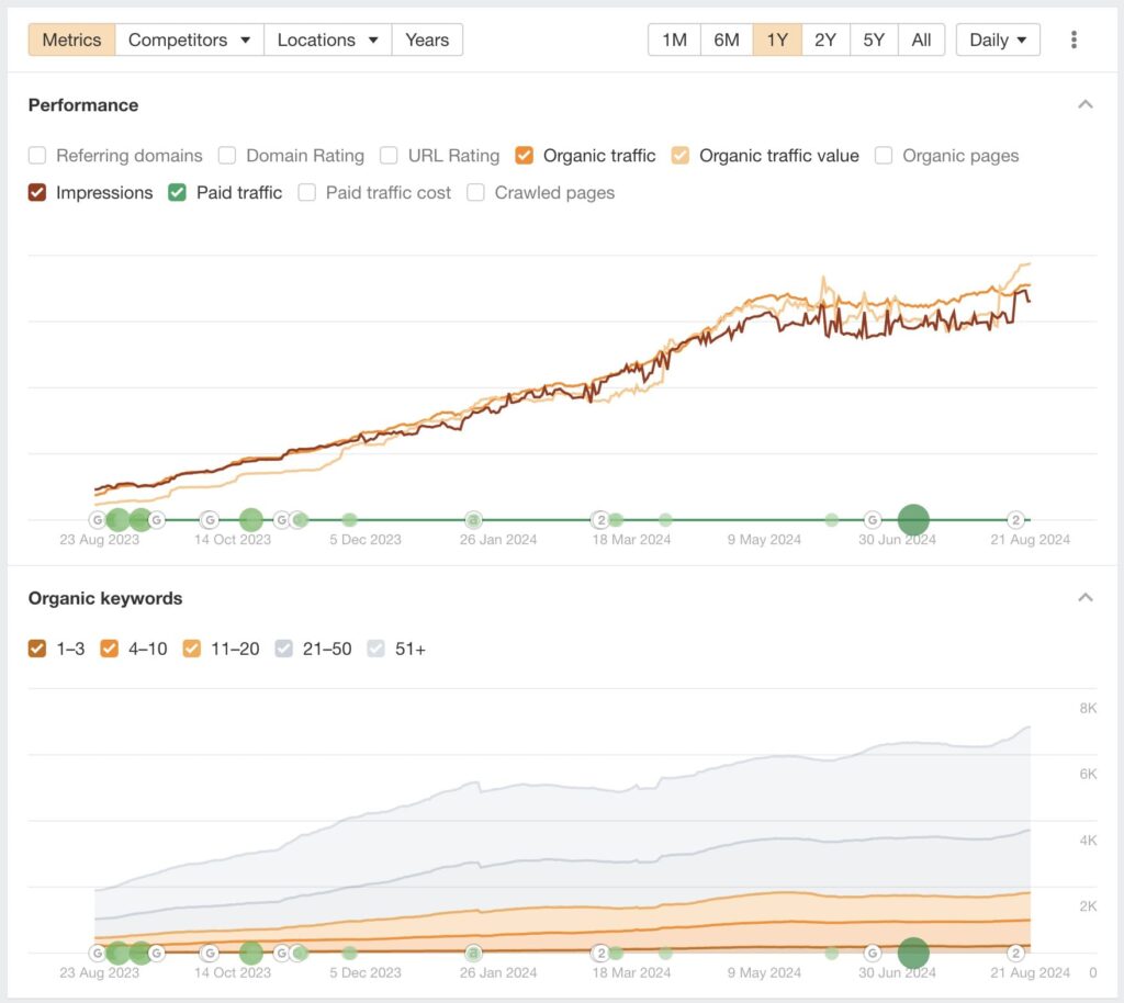 Ahrefs organic visibility report
