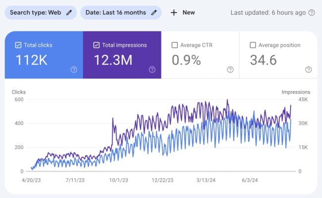 ІТ-компанія отримує х5 трафіку та лідів завдяки SEO та контент-маркетингу